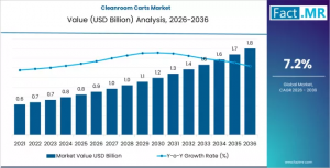 Hydrogen Peroxide Stabilizers Market