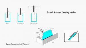 Scratch Resistant Coating Market