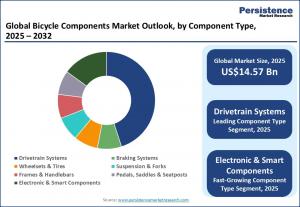 Bicycle Components Market Size