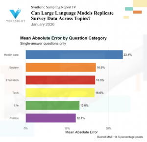 Bar chart titled “Mean Absolute Error by Question Category” from Verasight’s Synthetic Sampling Report IV: Can Large Language Models Replicate Survey Data Across Topics? (January 2026). The chart shows mean absolute error for single-answer survey question