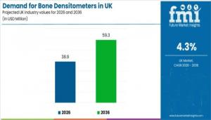 Demand for Bone Densitometers in UK