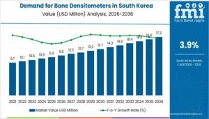 Demand for Bone Densitometers in South Korea