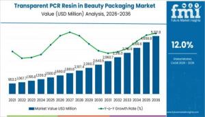 Transparent PCR Resin in Beauty Packaging Market