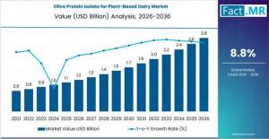 Olive Protein Isolate for Plant-Based Dairy Market