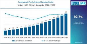 Pomegranate Peel Polyphenol Complex Market
