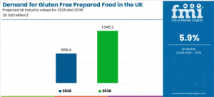 Demand for Gluten Free Prepared Food in the UK