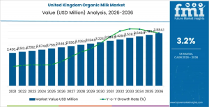 Demand for Organic Milk in the UK