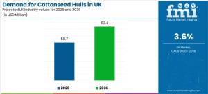 Demand for Cottonseed Hulls in UK