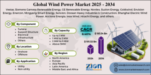 Wind Power Market