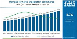 Demand for Aortic Endograft in South Korea