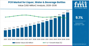 PCR Market for Liquor, Water & Beverage Bottles Market