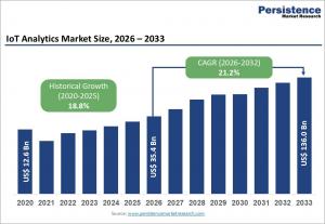 IoT Analytics Market