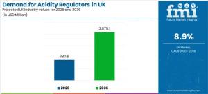 Demand for Acidity Regulators in UK