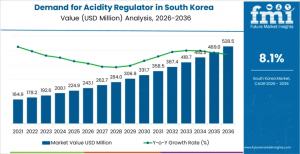 Demand for Acidity Regulator in South Korea