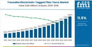 traceable blockchain-tagged fiber yarns market
