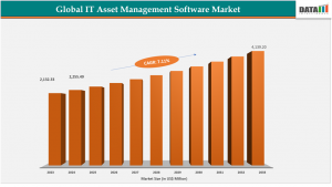  IT Asset Management Software Market Size
