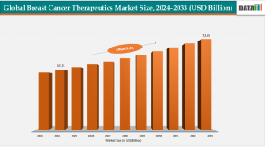 Breast Cancer Therapeutics Market