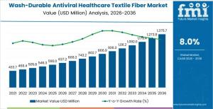 Wash-Durable Antiviral Healthcare Textile Fiber Market