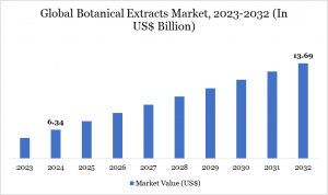Botanical Extracts Market Size