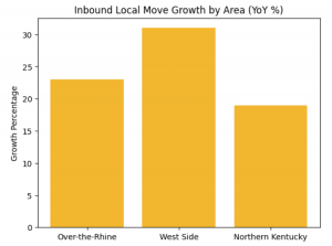 Local Move Growth