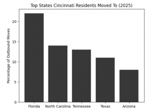 Cincinnati Outbound Moves