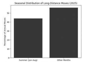 Cincinnati Seasonal Distribution