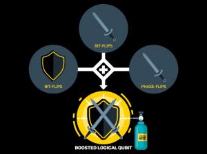 An illustration shows three types of protection against bit-flips and phase-flips during quantum computation that result in a boosted logical qubit.