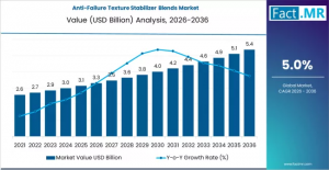 Anti-Failure Texture Stabilizer Blends Market