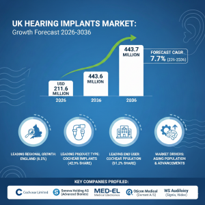 Hearing Implants Market in UK