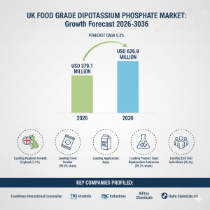 Demand for Food Grade Dipotassium Phosphate in UK