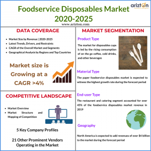 Foodservice Disposables Market Size 2025