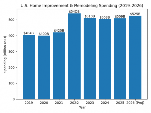 Home Improvement & Remodeling Spending Datazapp.com