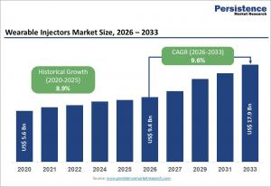 wearable injectors market
