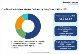 Combination Inhalers Market