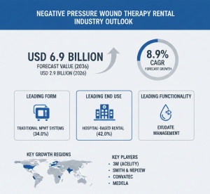 Negative Pressure Wound Therapy Rental Market