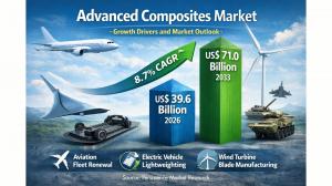 Advanced Composites Market