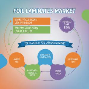 Foil Laminates Market