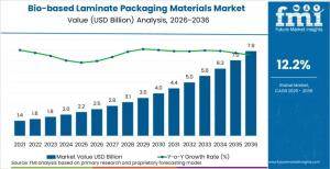 Bio-based Laminate Packaging Materials Industry size