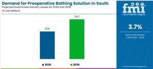 Demand for Preoperative Bathing Solution in South Korea