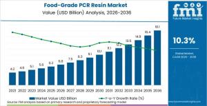 Food-Grade PCR Resin Market