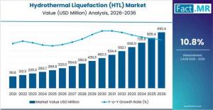Hydrothermal Liquefaction (HTL) Market