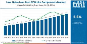 Low-Noise Low-Dust EV Brake Components Market