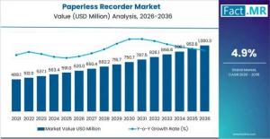 Paperless Recorder Market
