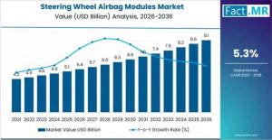 Steering Wheel Airbag Modules Market