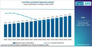  Fuel Filters and Water Separators  Market
