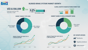 Blended Brake Systems Market
