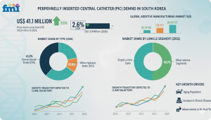 Demand for Peripherally Inserted Central Catheter in South Korea