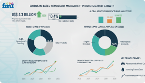 Chitosan-based Hemostasis Management Products Market
