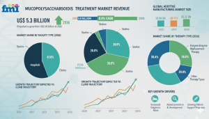 Mucopolysaccharidosis Treatment Market
