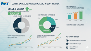 Demand for Coffee Extracts in South Korea
